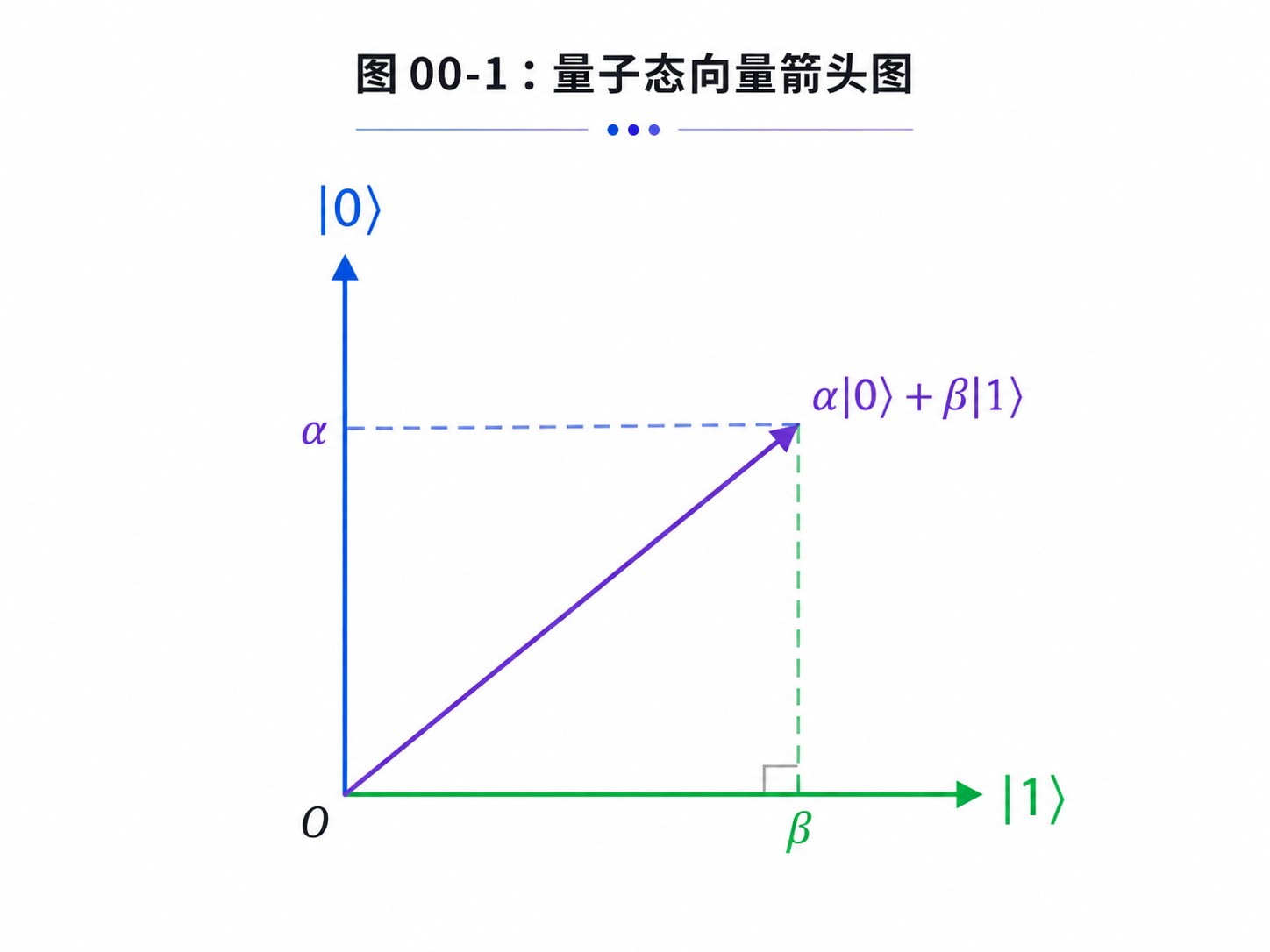 图00-1：量子态向量箭头图