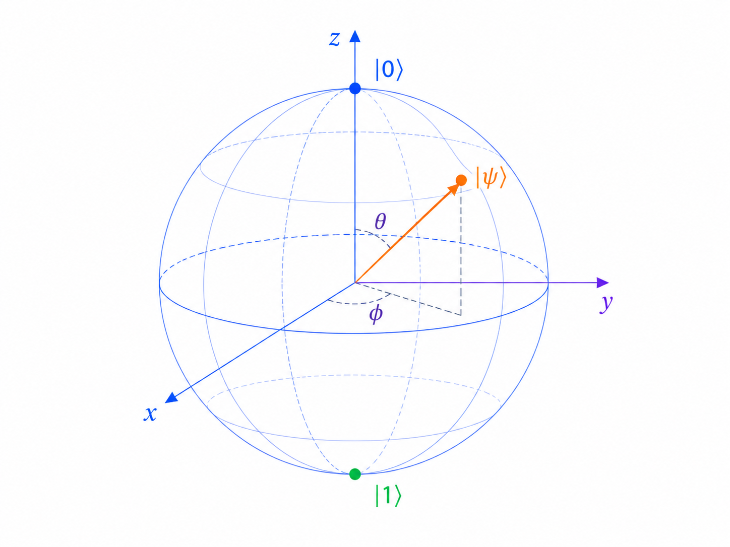 图00-2：布洛赫球（Bloch Sphere）