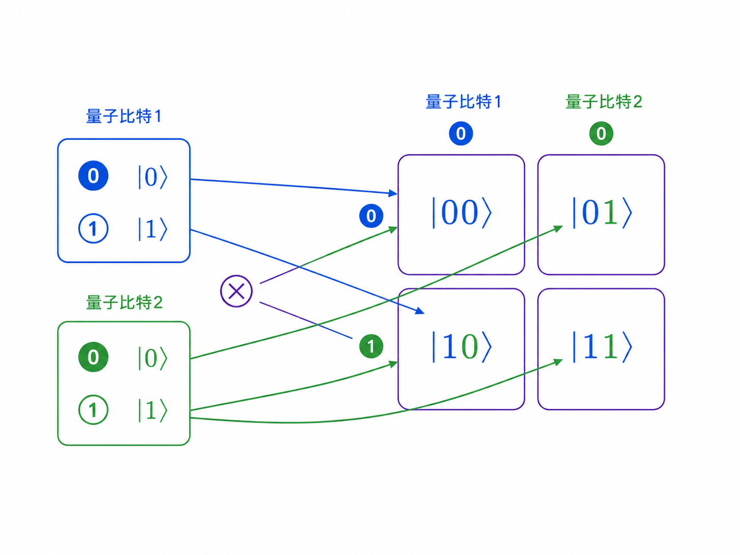 图00-5：张量积 - 两个量子比特组合