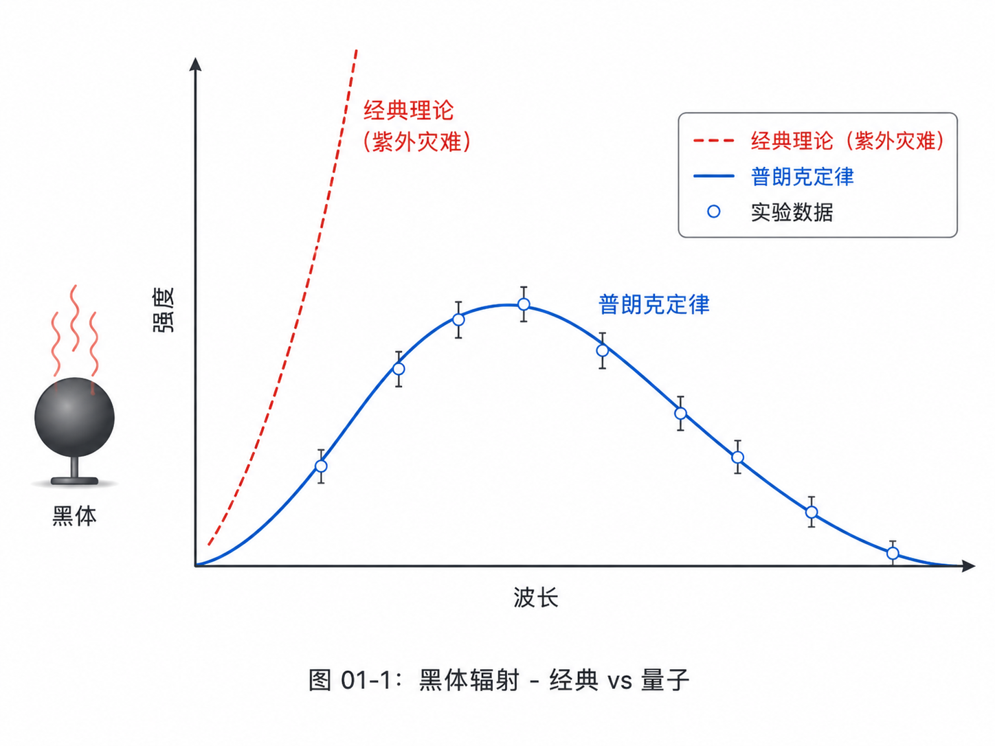 图01-1：黑体辐射 - 经典vs量子
