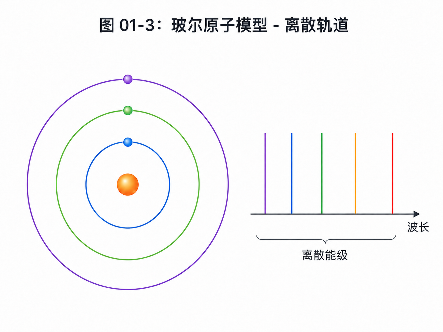 图01-3：玻尔原子模型 - 离散轨道