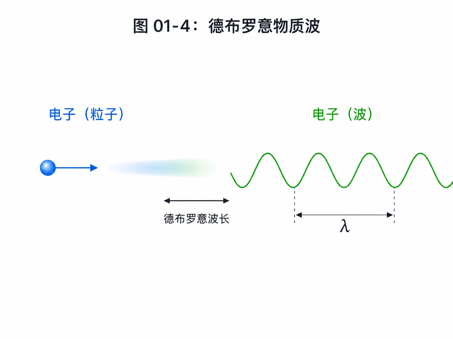 图01-4：德布罗意物质波
