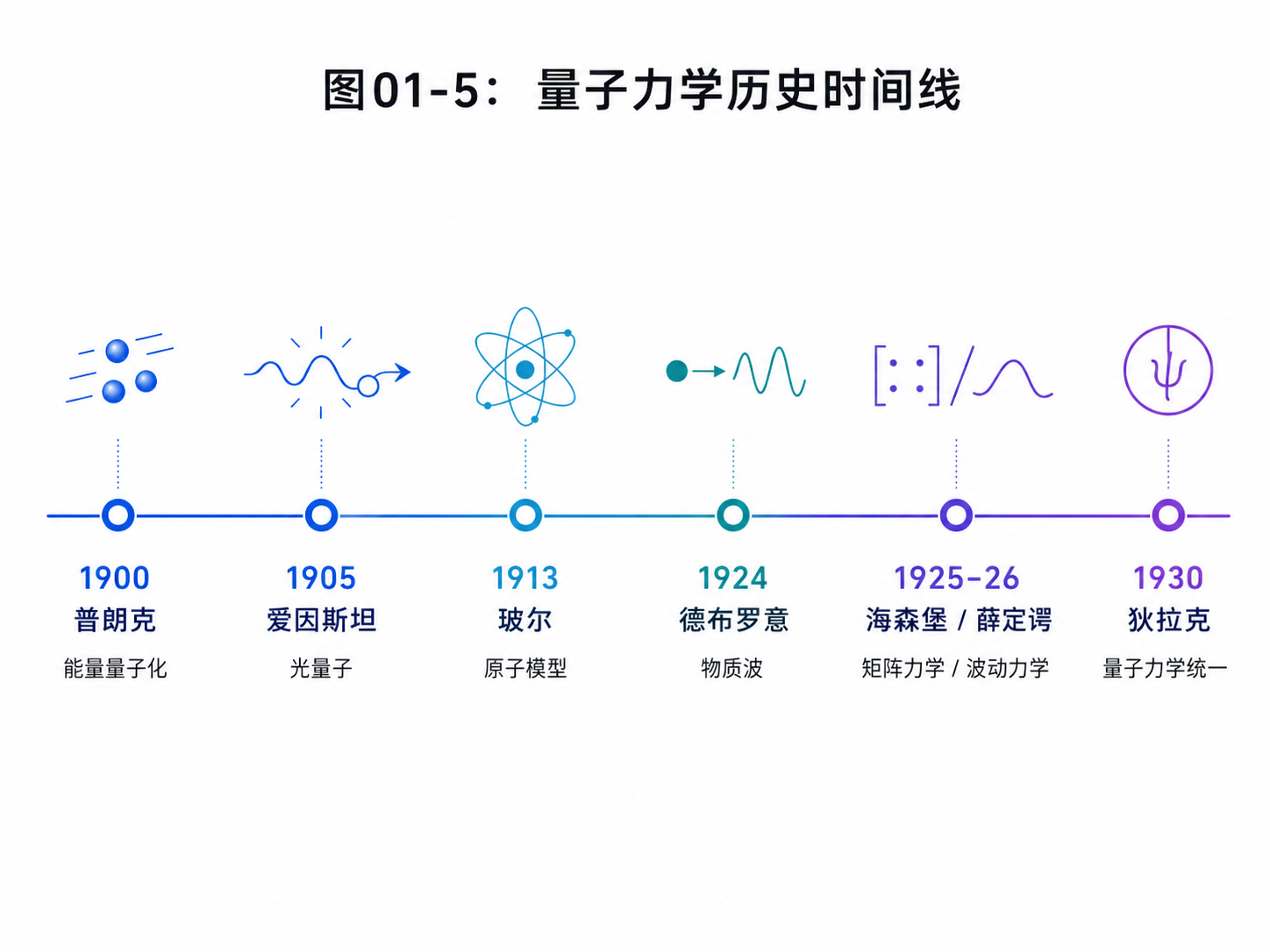 图01-5：量子力学历史时间线
