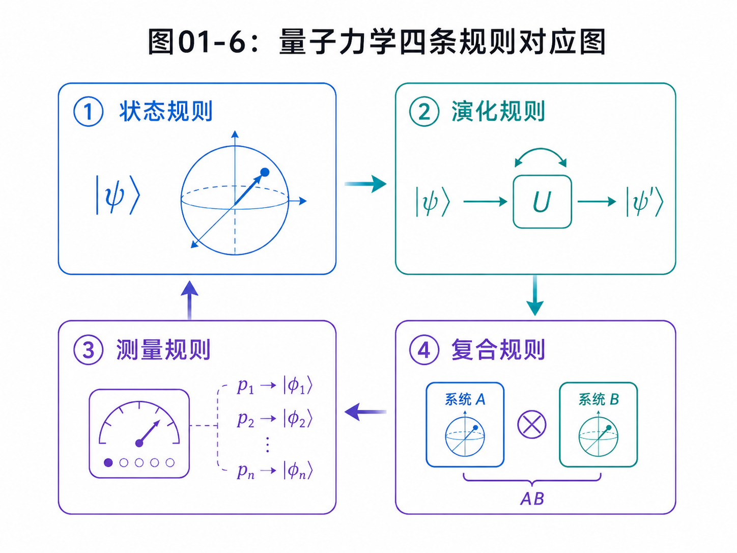 图01-6：四条规则对应图