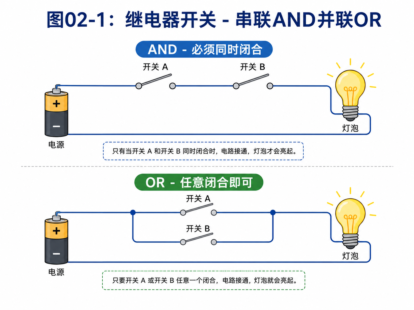 图02-1：继电器开关 - 串联AND并联OR