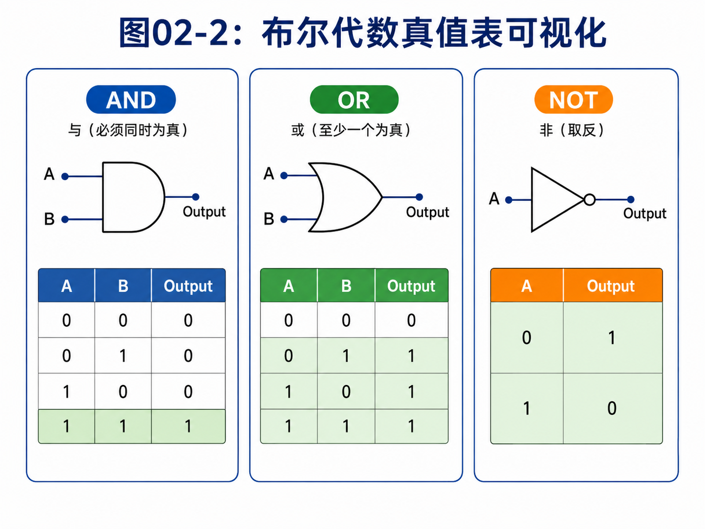 图02-2：布尔代数真值表可视化