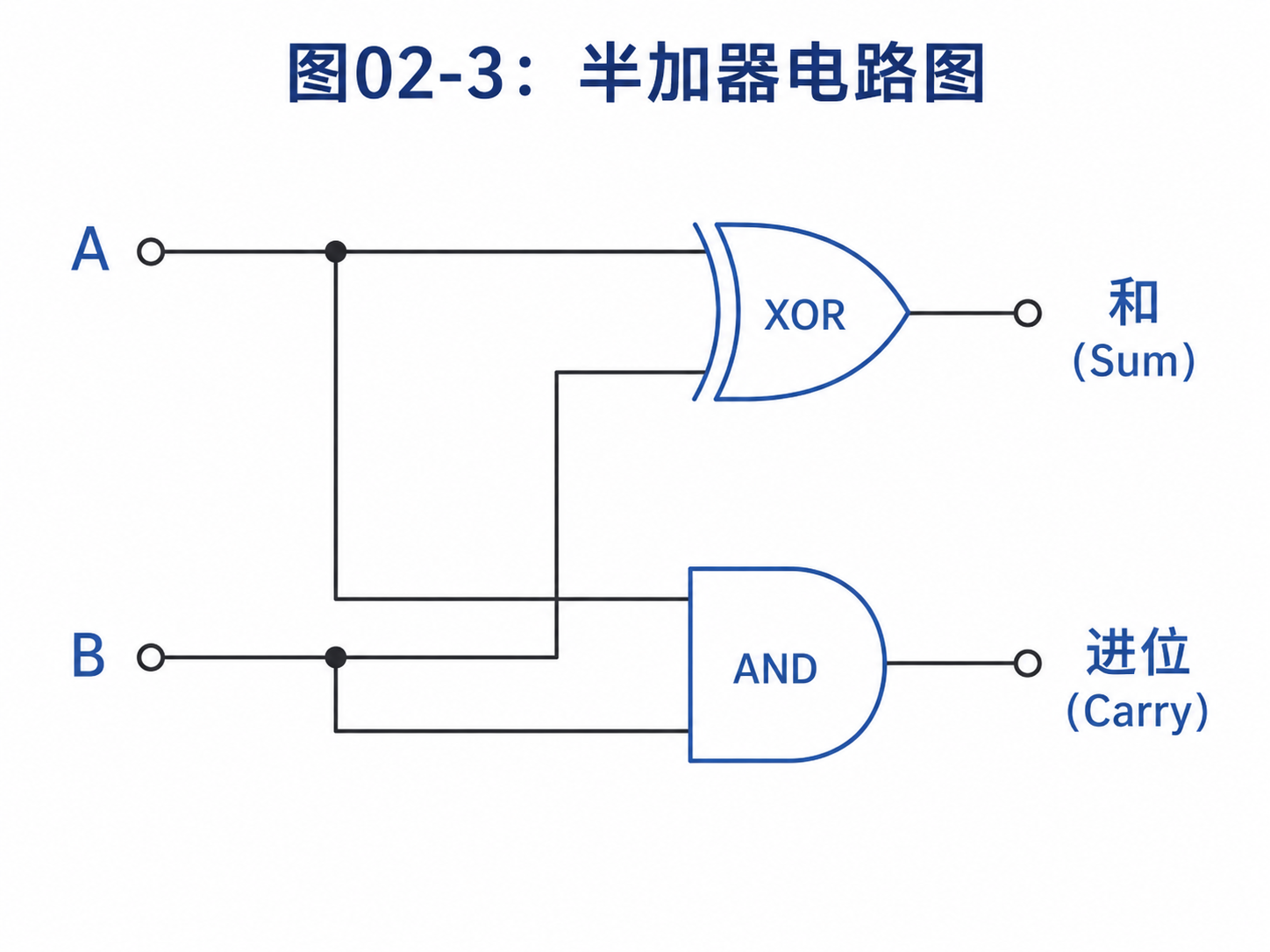 图02-3：半加器电路图