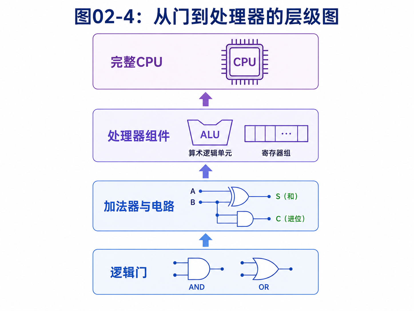 图02-4：从门到处理器的层级图