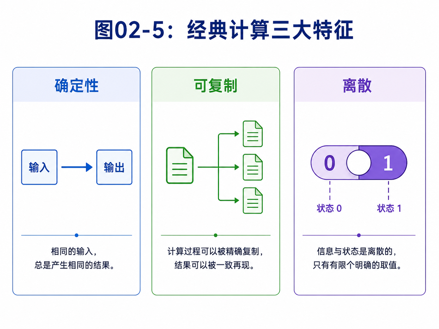 图02-5：经典计算三大特征