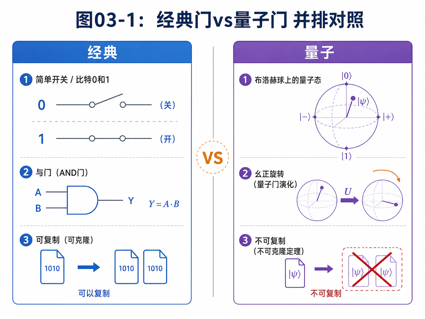图03-1：经典门vs量子门 并排对照