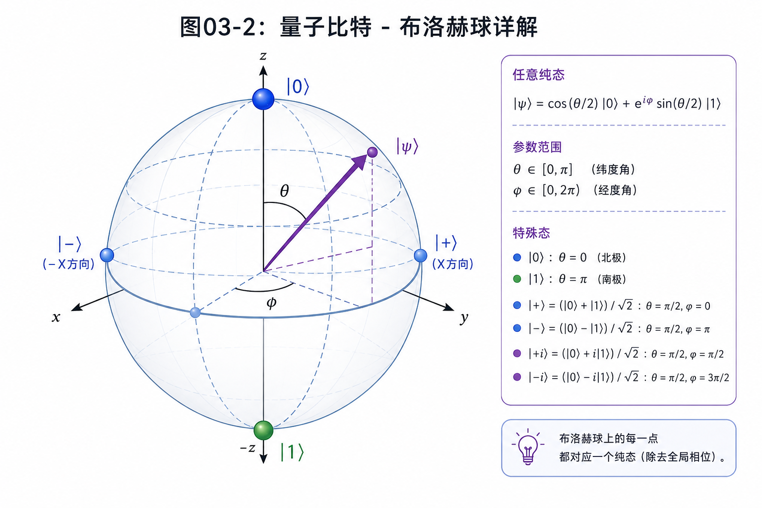 图03-2：量子比特 - 布洛赫球详解