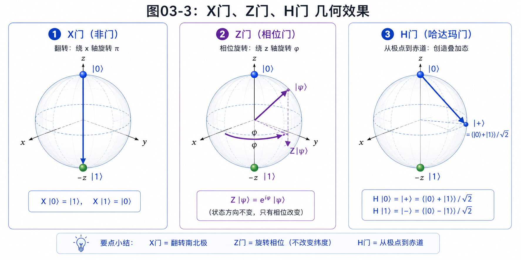图03-3：X门、Z门、H门 几何效果