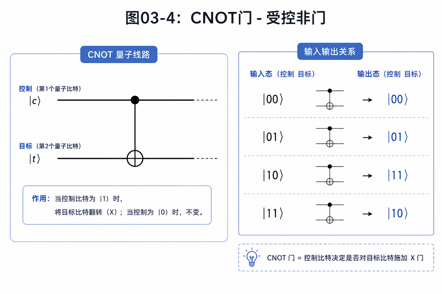 图03-4：CNOT门 - 受控非门