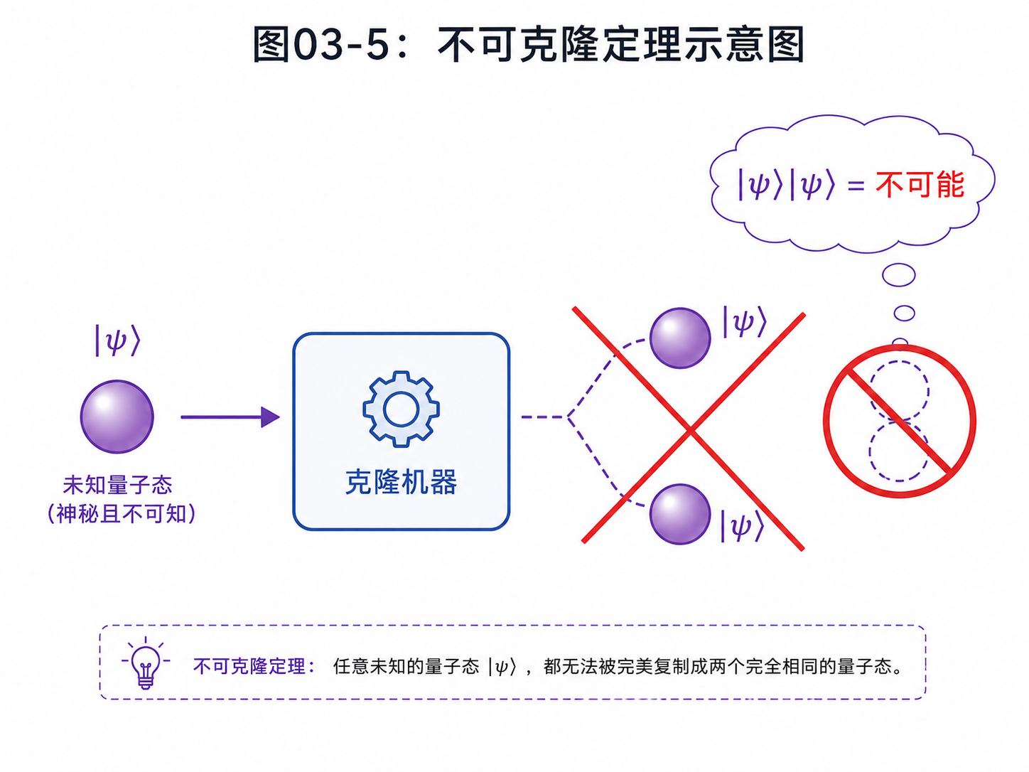图03-5：不可克隆定理示意图