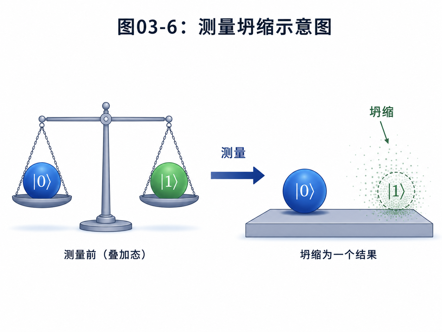 图03-6：测量坍缩示意图