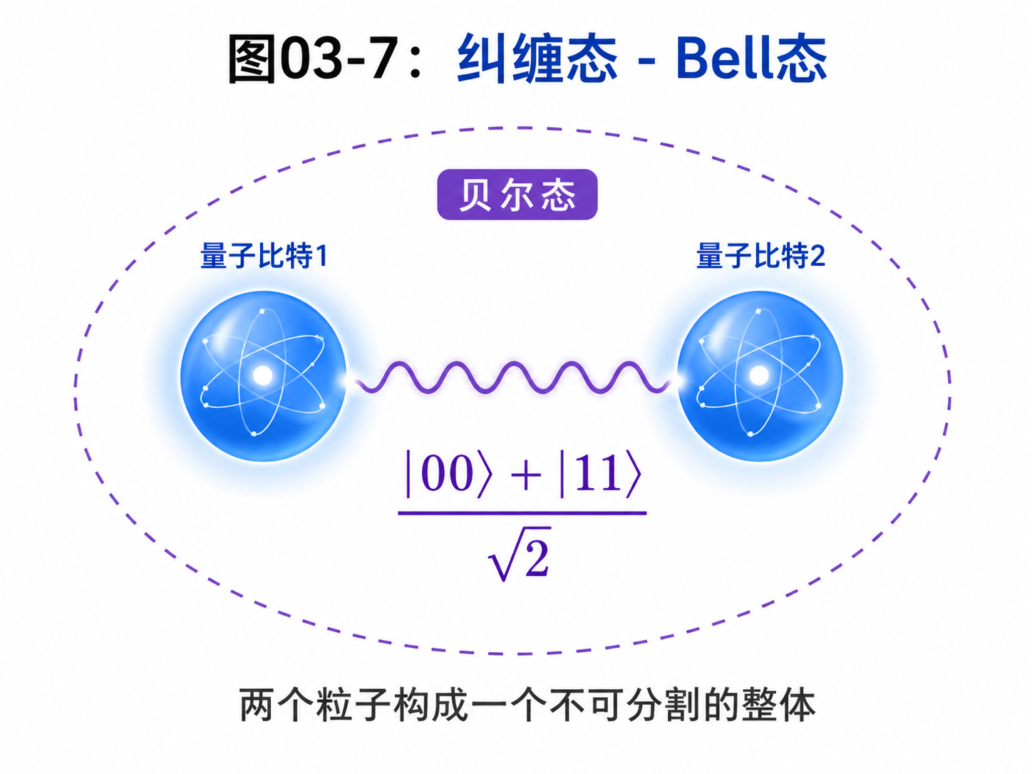 图03-7：纠缠态 - Bell态