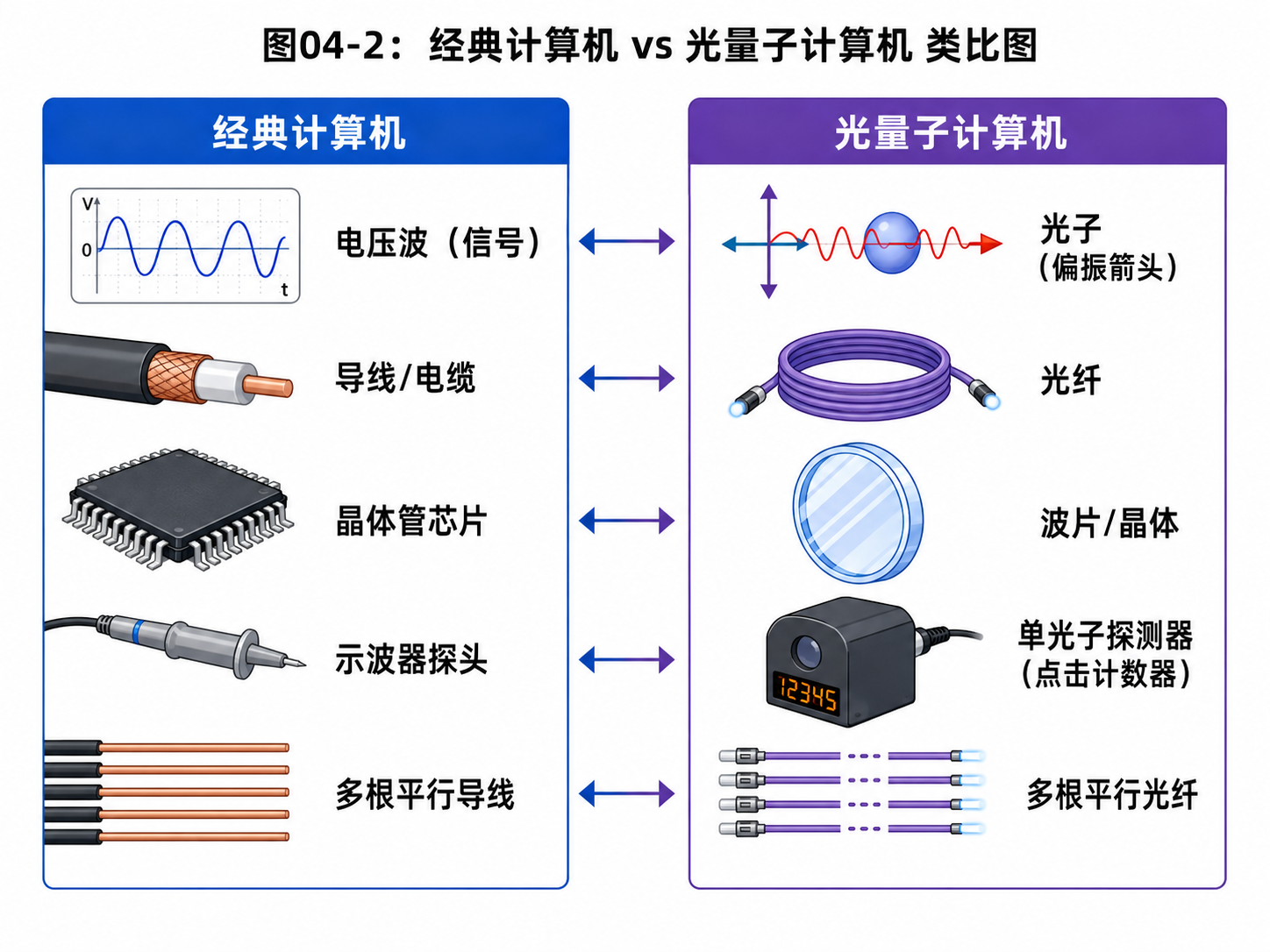 图04-2：经典计算机 vs 光量子计算机 类比图