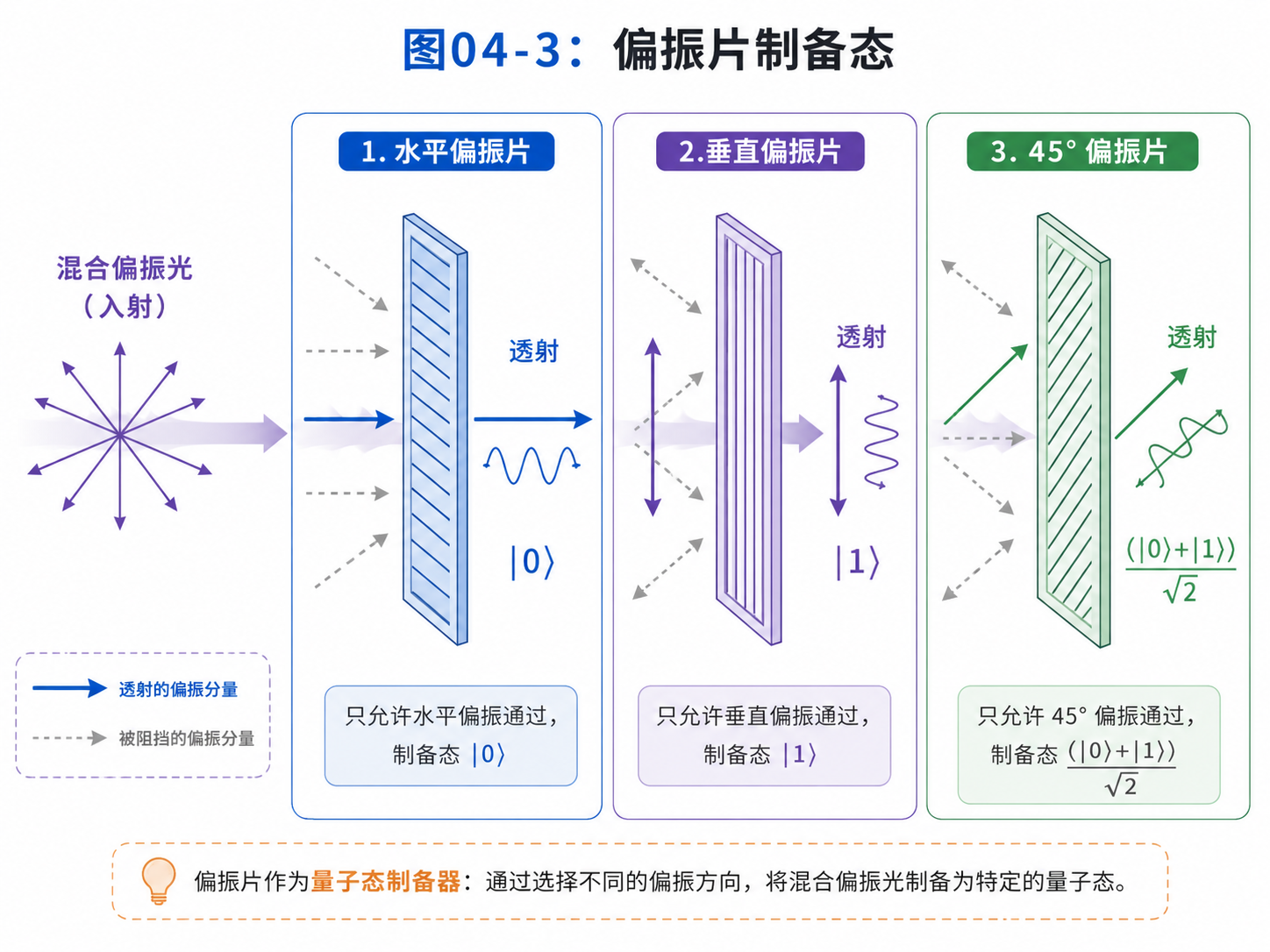 图04-3：偏振片制备态
