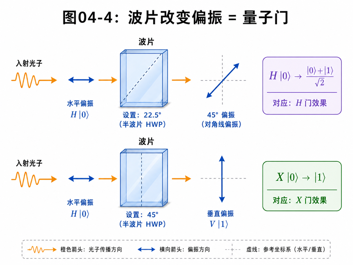 图04-4：波片改变偏振 = 量子门