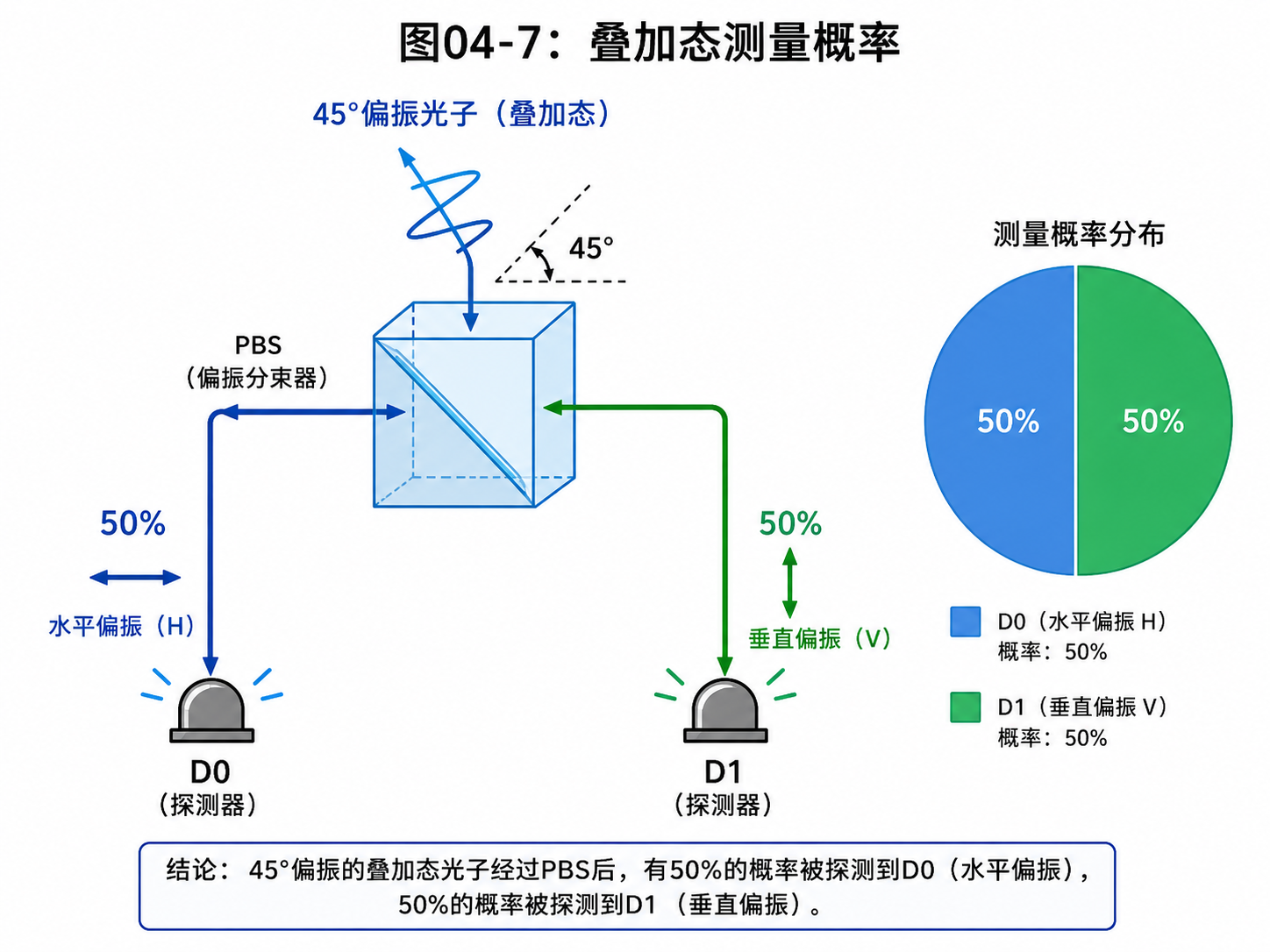 图04-7：叠加态测量概率