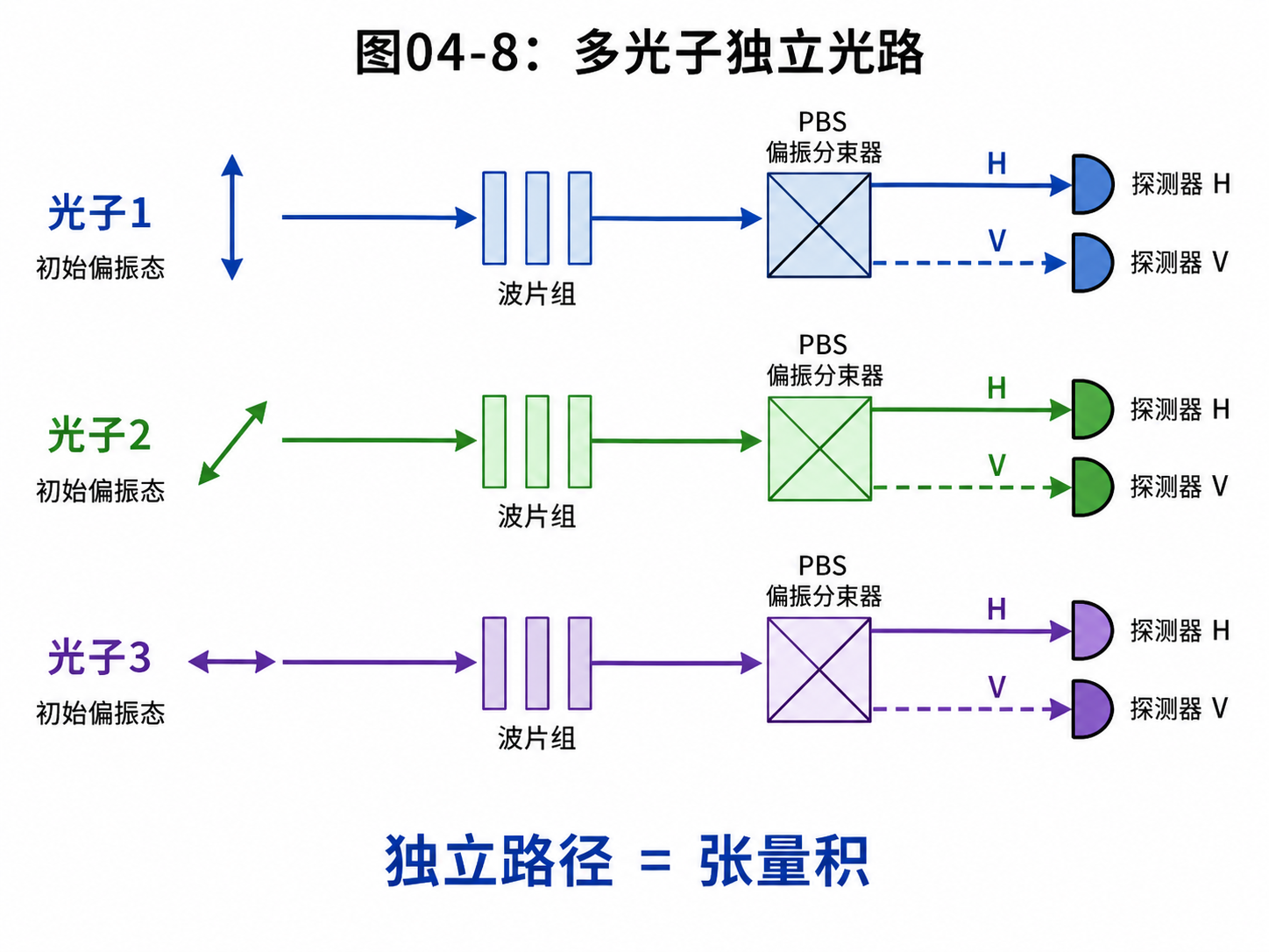 图04-8：多光子独立光路