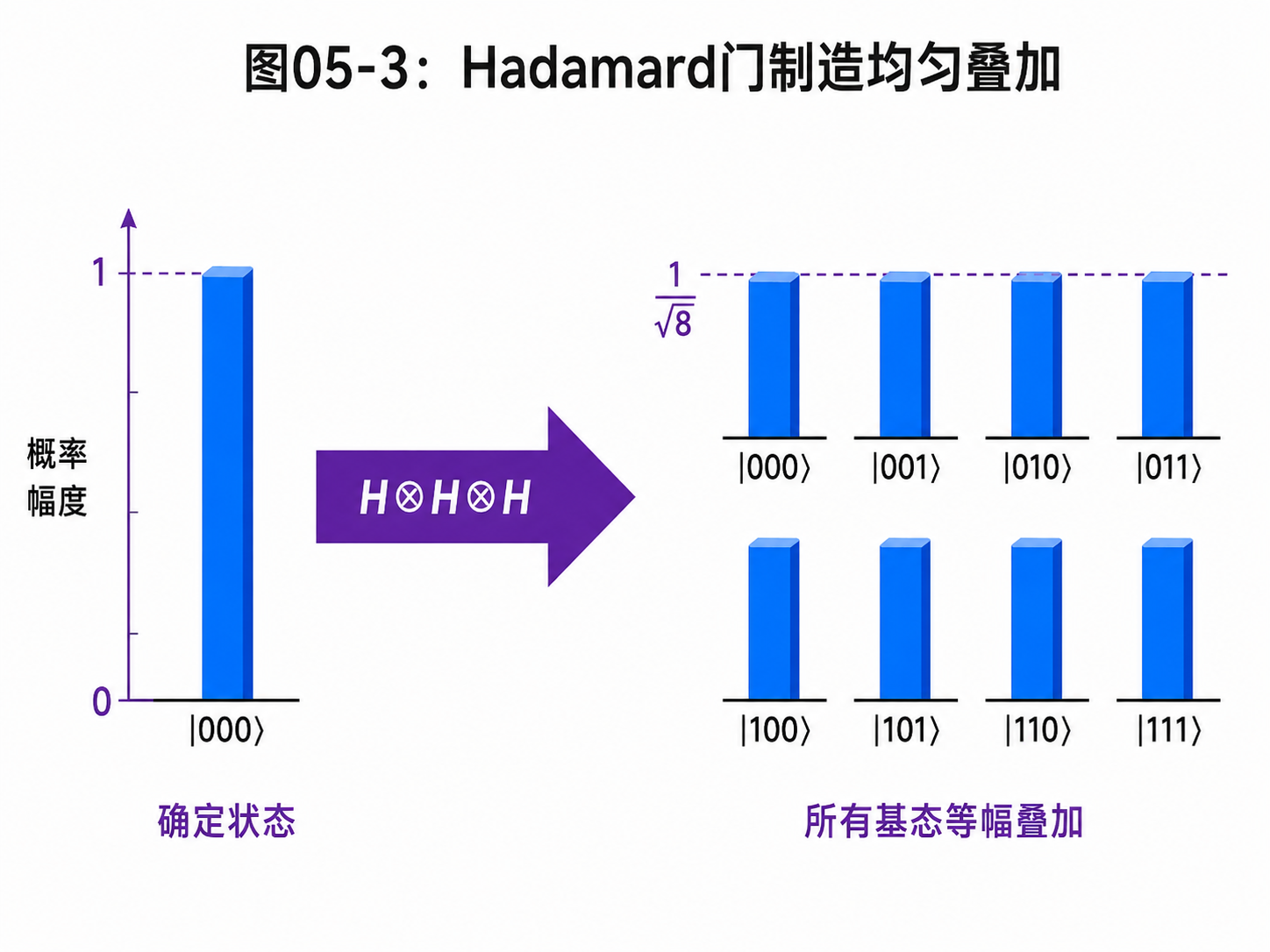 fig05-3-hadamard-uniform-superposition.png