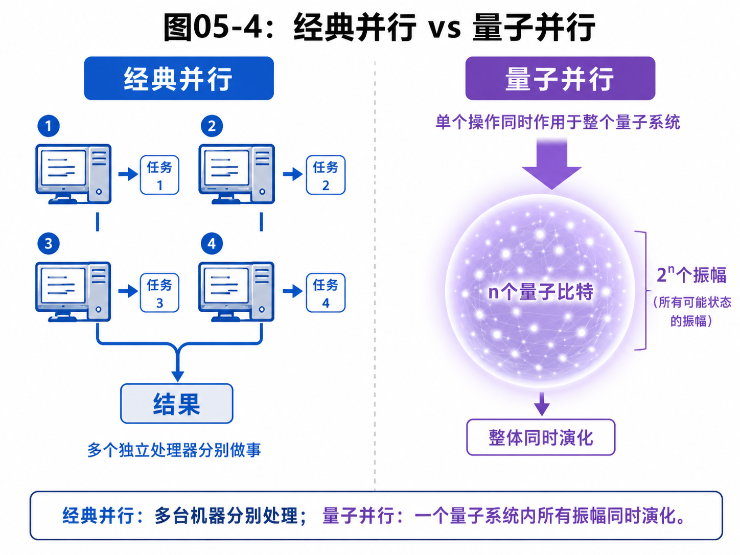 fig05-4-classical-vs-quantum-parallel.png