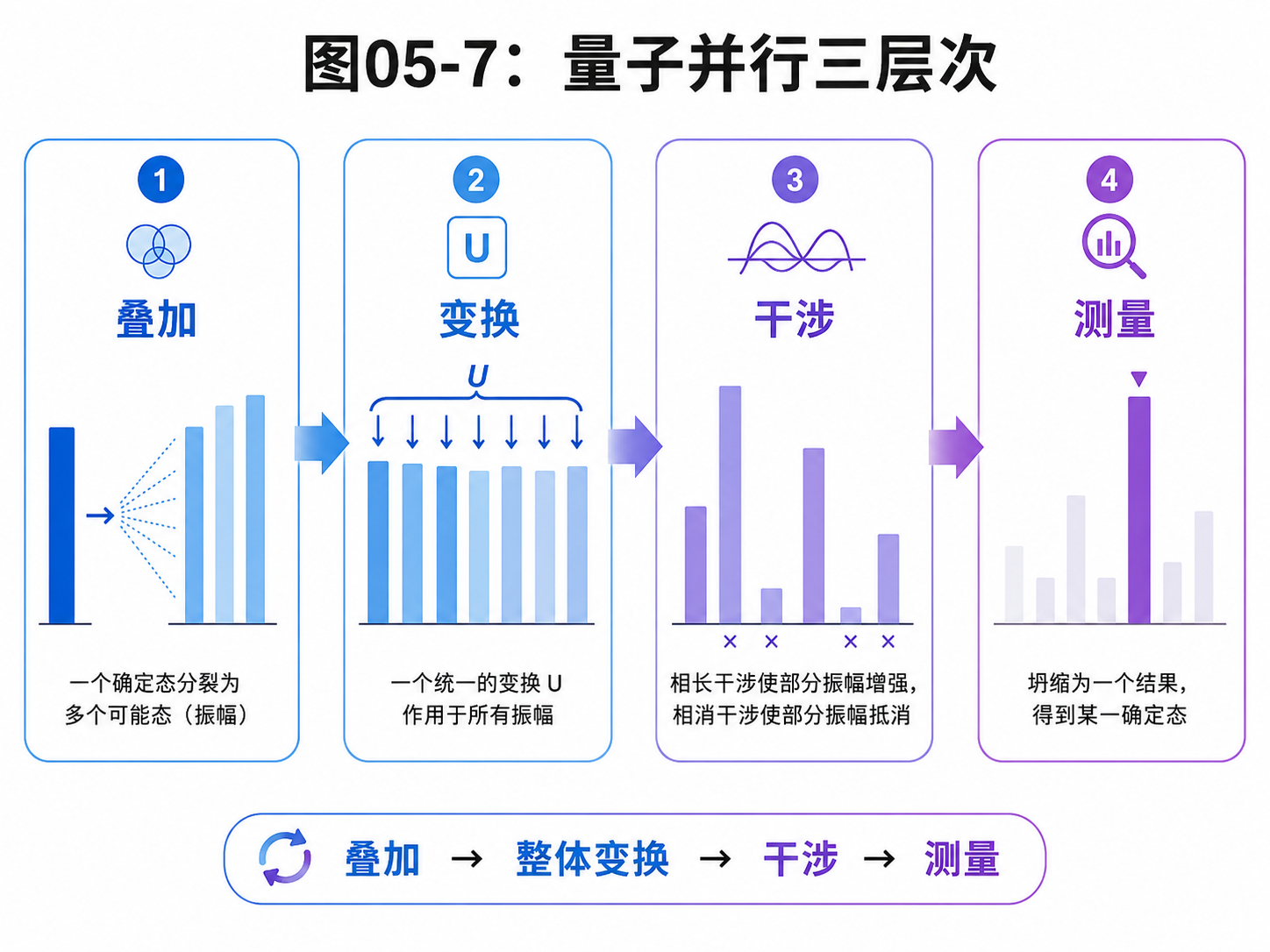 fig05-7-quantum-parallelism-levels.png