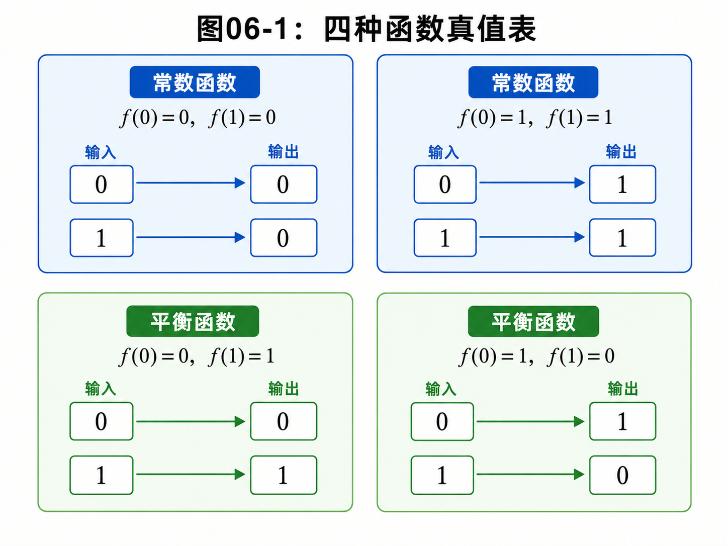 fig06-1-four-function-truth-table.png