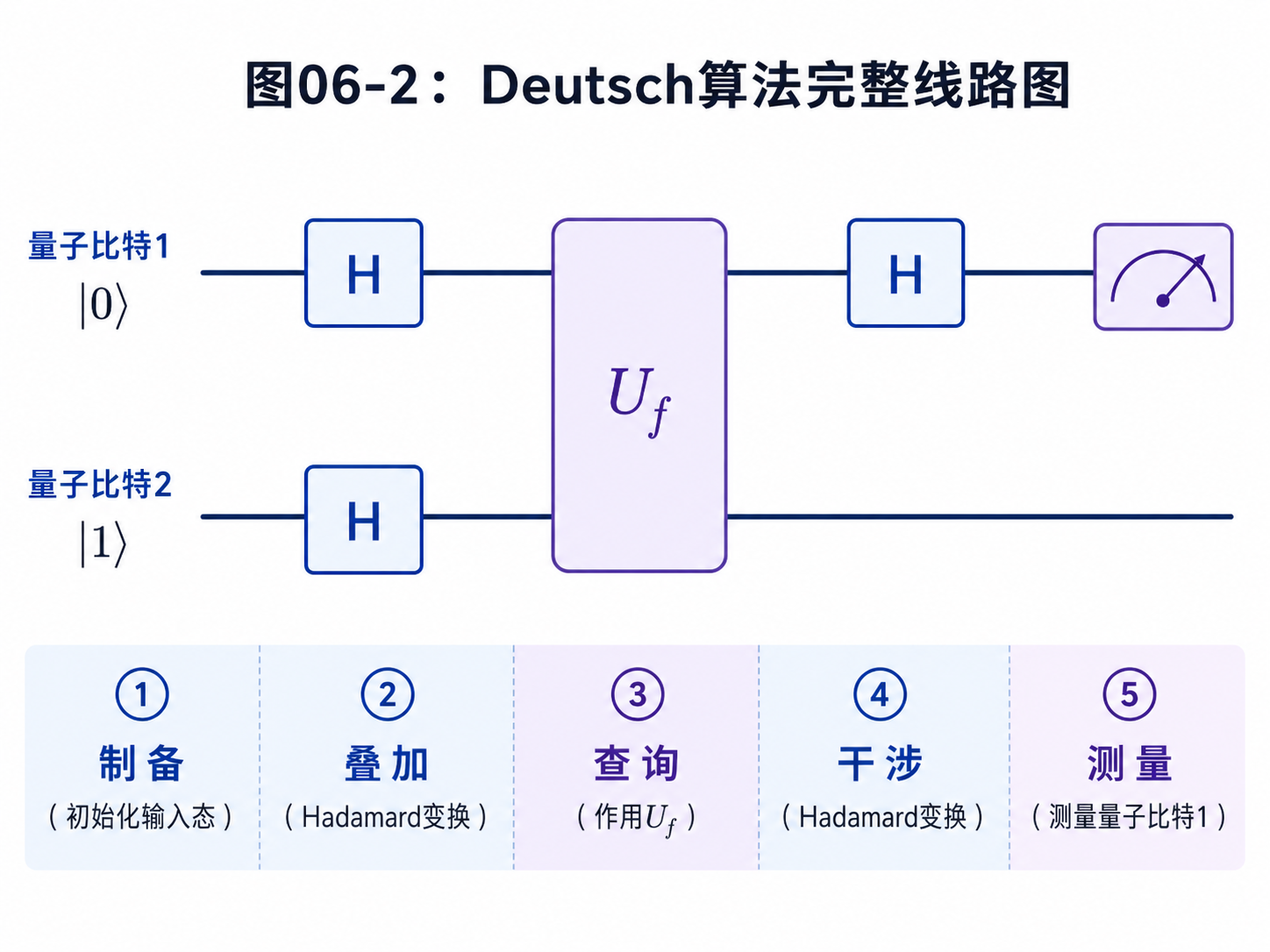 fig06-2-deutsch-circuit.png