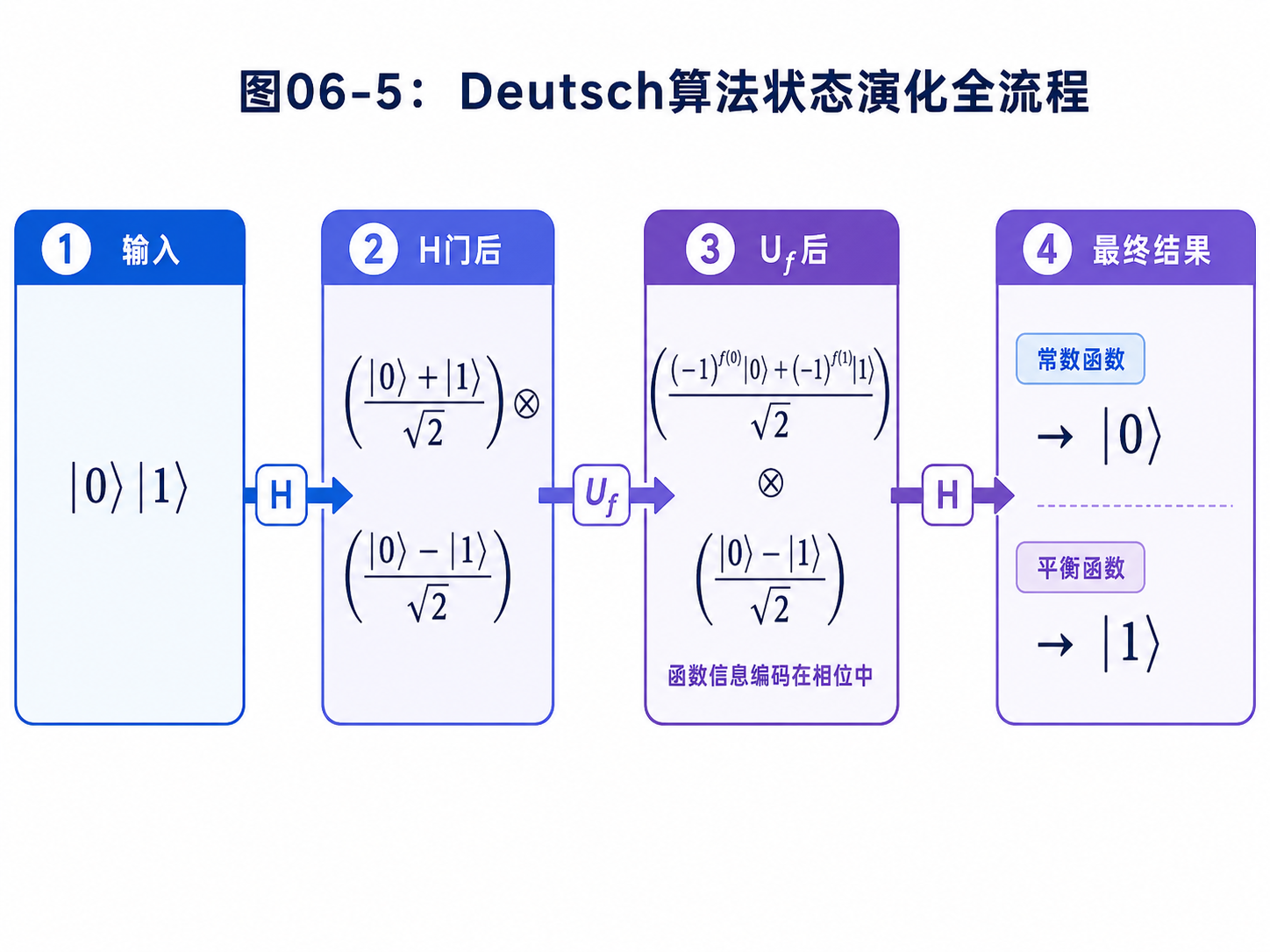 fig06-5-deutsch-state-evolution.png