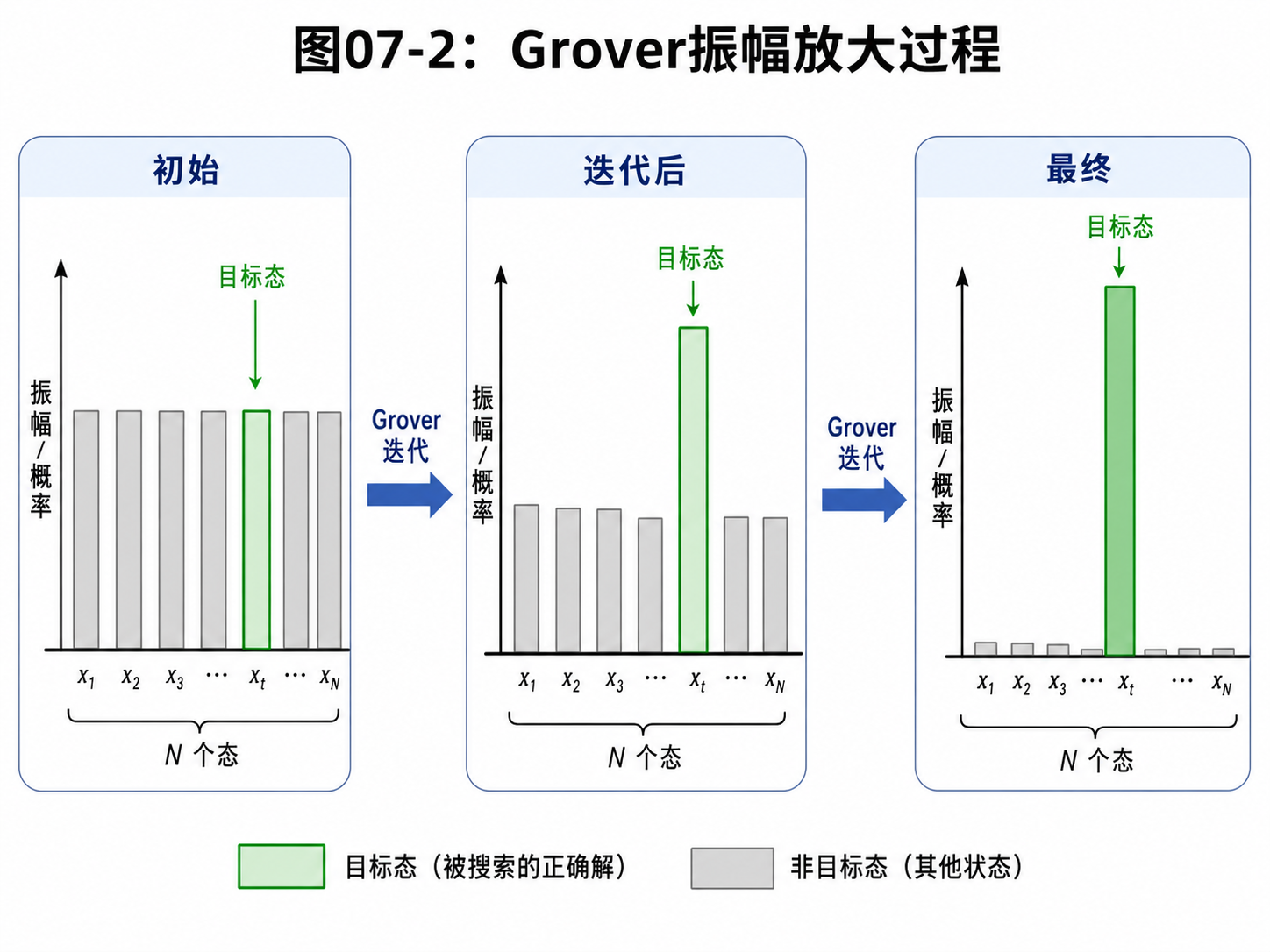 fig07-2-grover-amplitude-amp.png