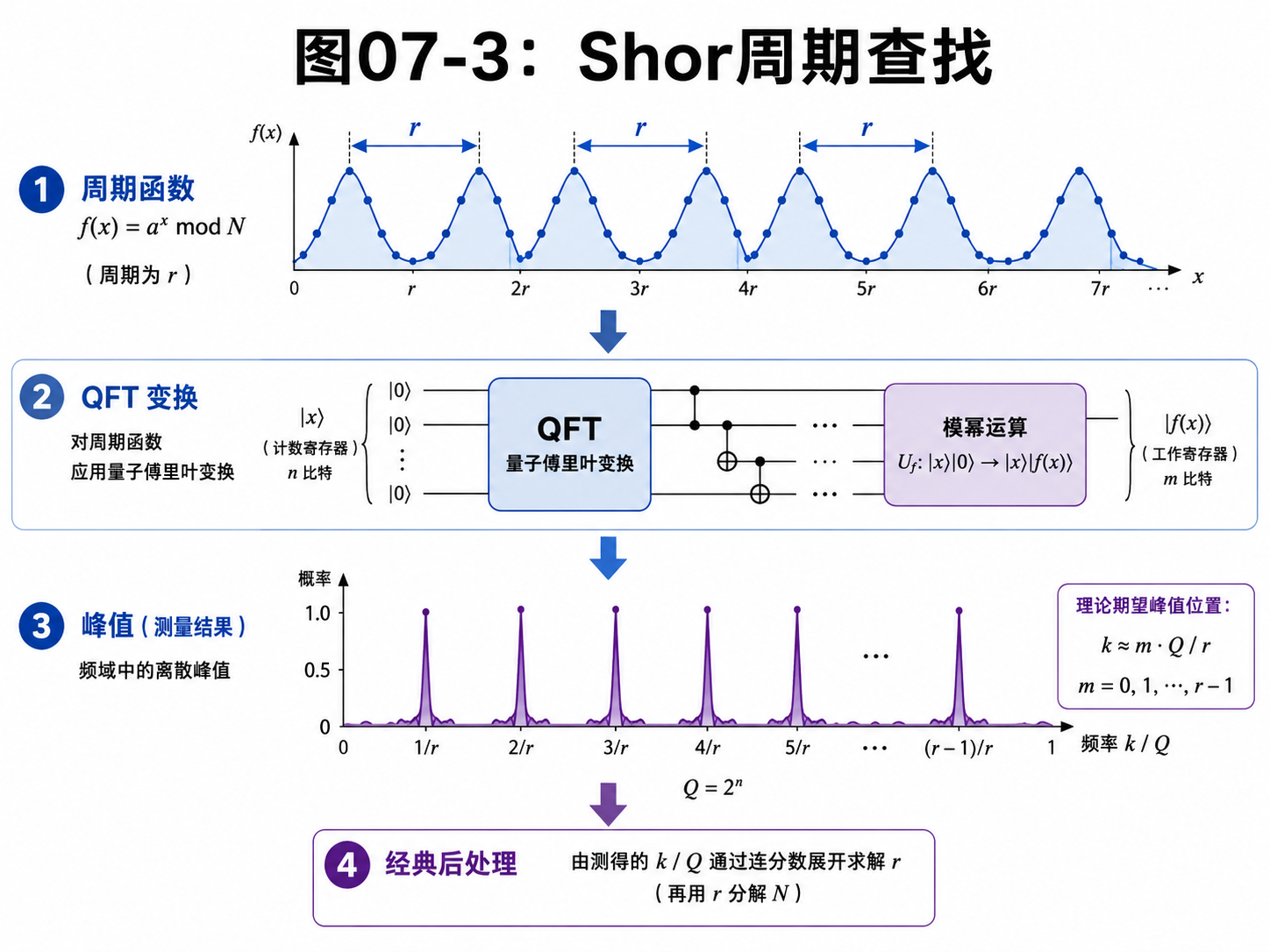 fig07-3-shor-period-finding.png