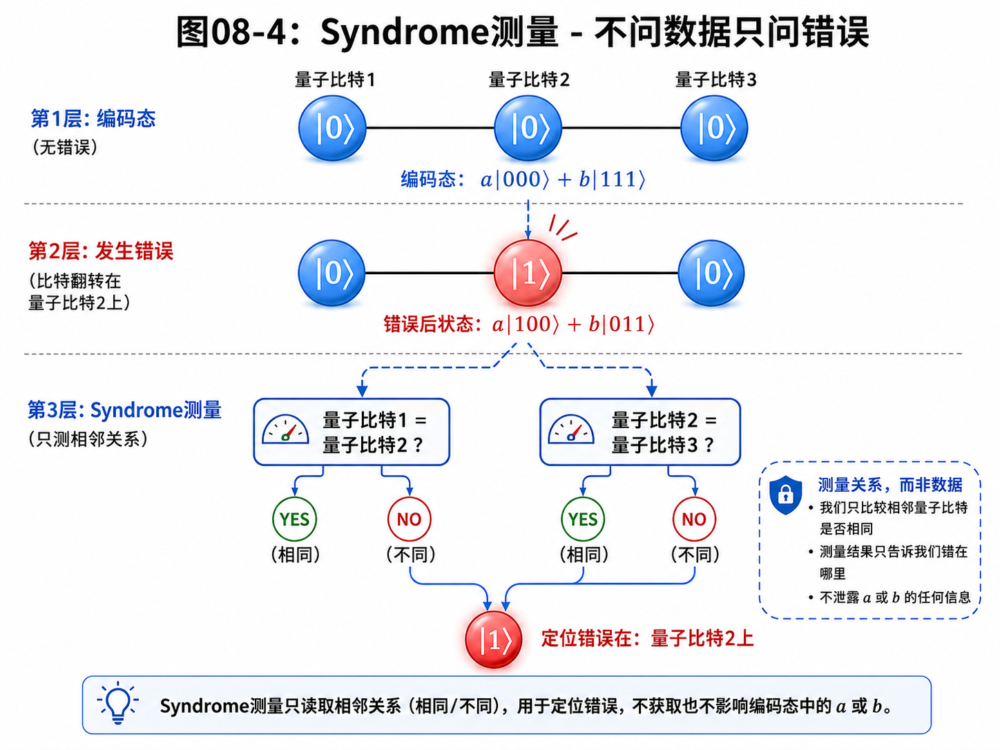 fig08-4-syndrome-measurement.png