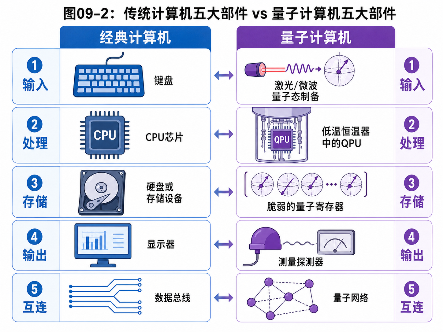 图09-2：传统计算机五大部件 vs 量子计算机五大部件