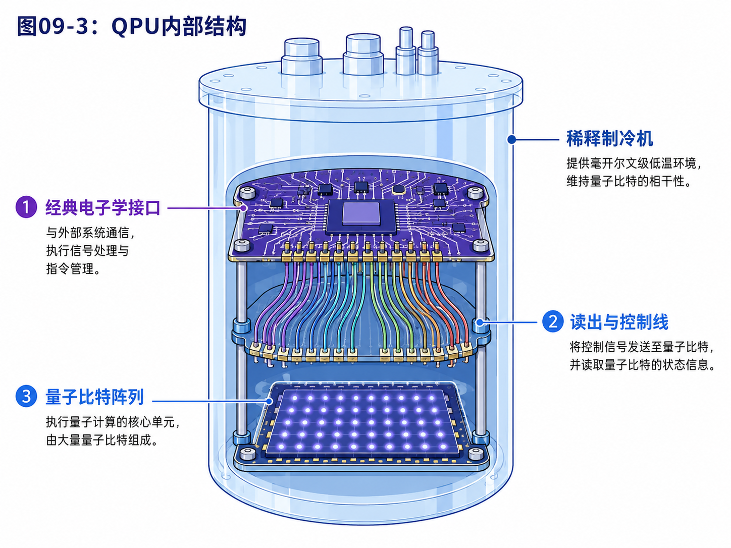 fig09-3-qpu-structure.png