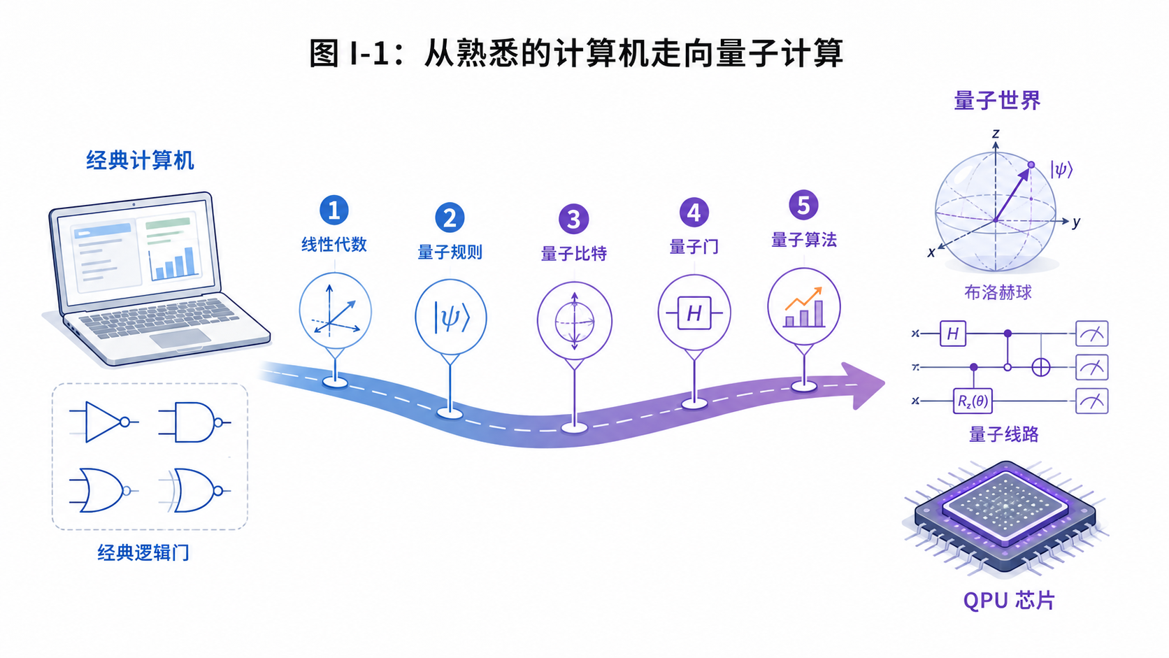 图I-1：从熟悉的计算机走向量子计算