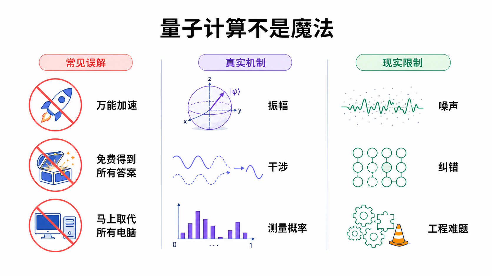 图I-2：本书不神化量子计算