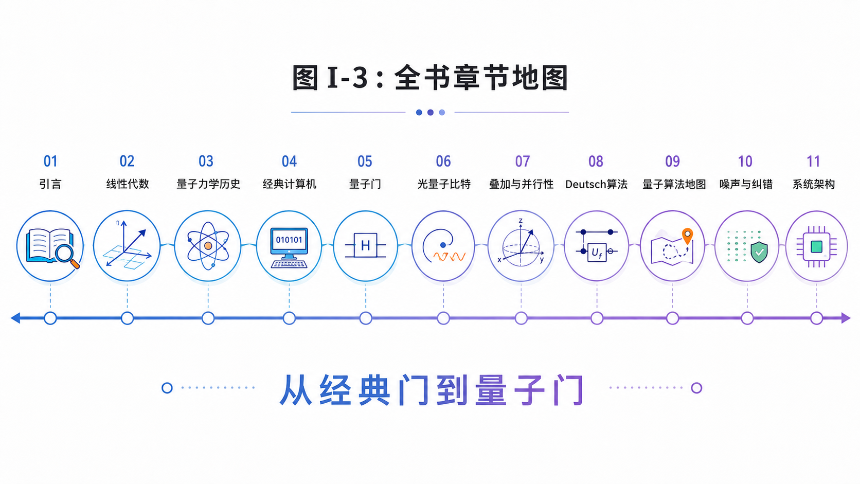 图I-3：全书章节地图