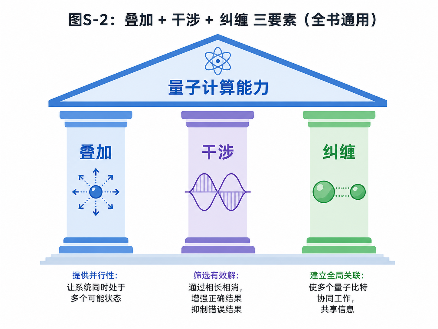 figS-2-superposition-interference-entanglement.png