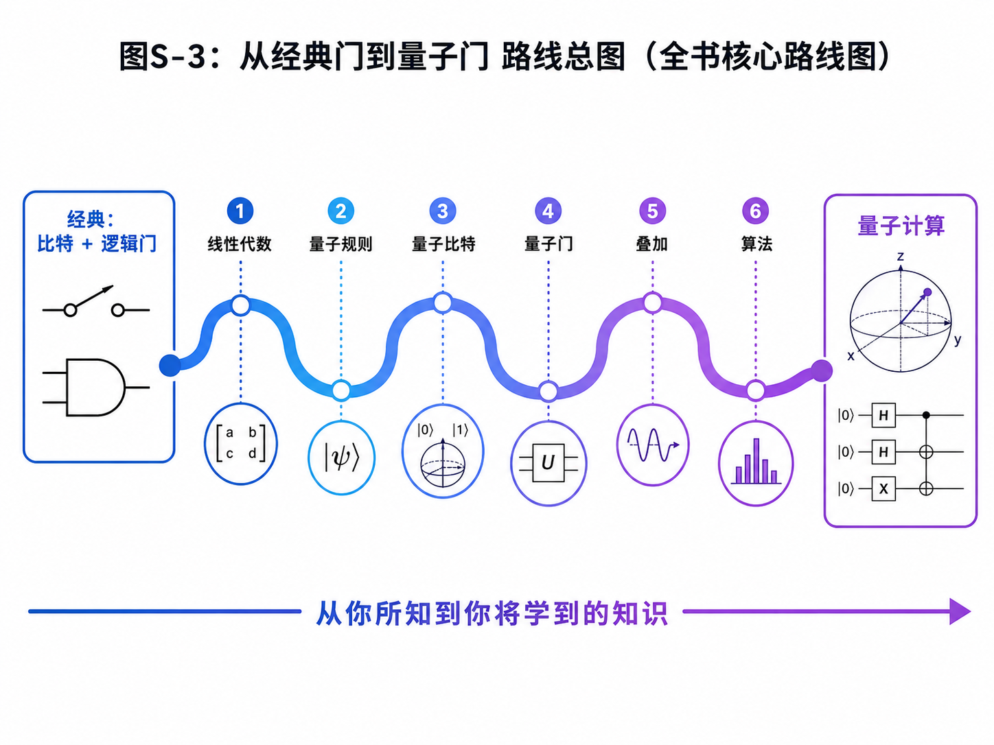 图S-3：从经典门到量子门 路线总图（全书核心路线图）