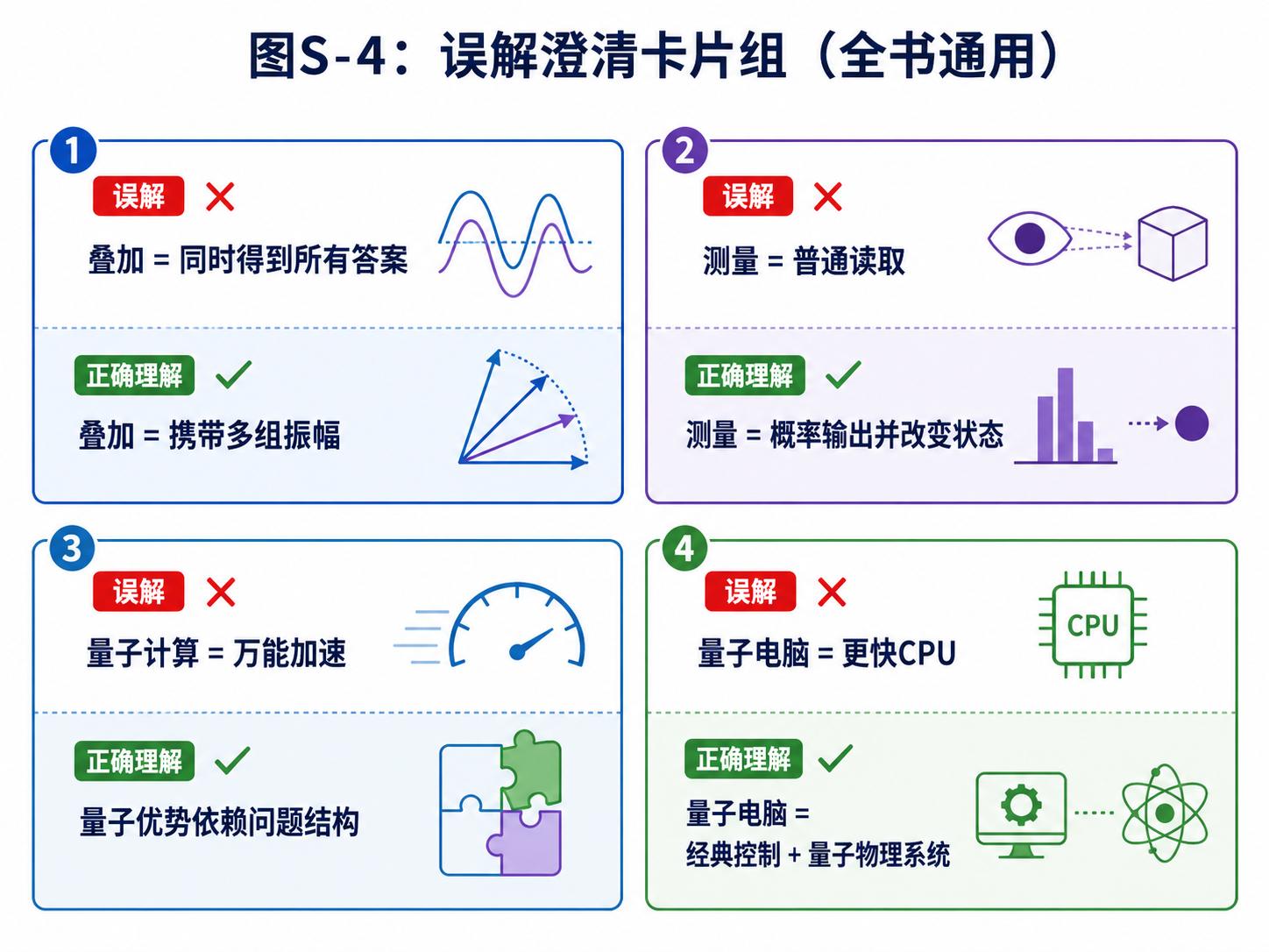 图S-4：误解澄清卡片组（全书通用）
