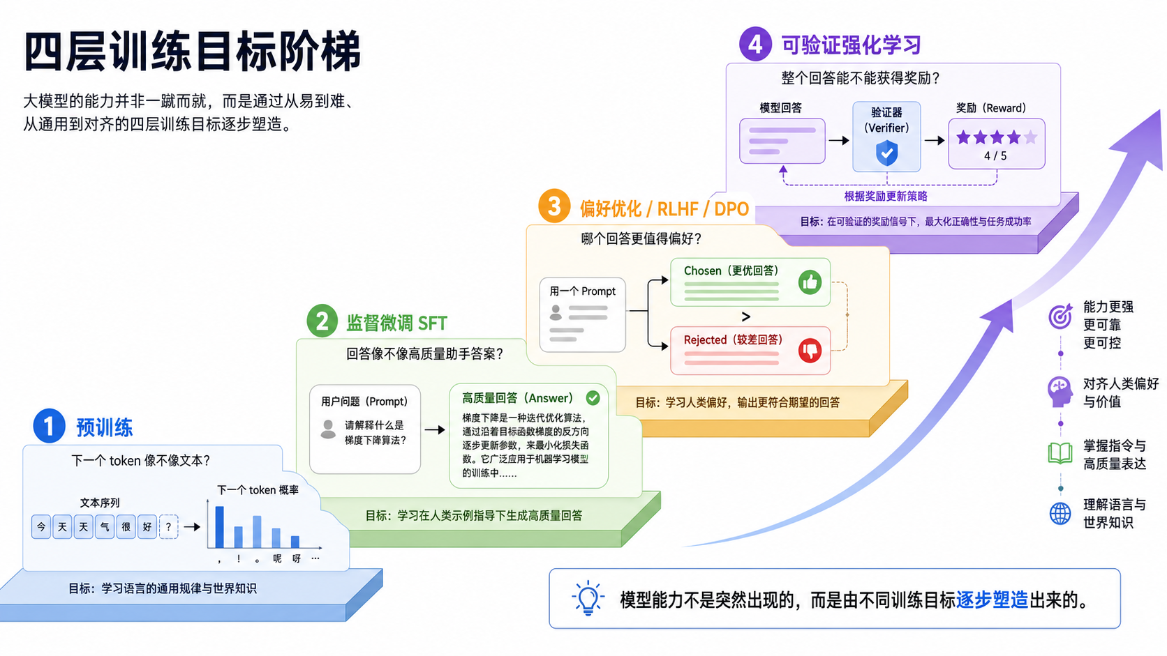 四层训练目标阶梯