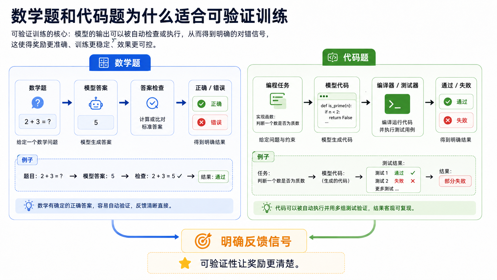 数学题和代码题的可验证性