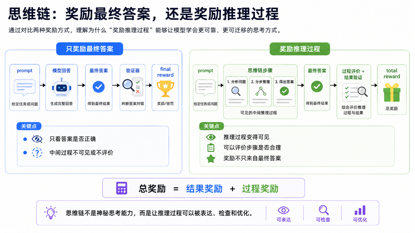 思维链与过程奖励