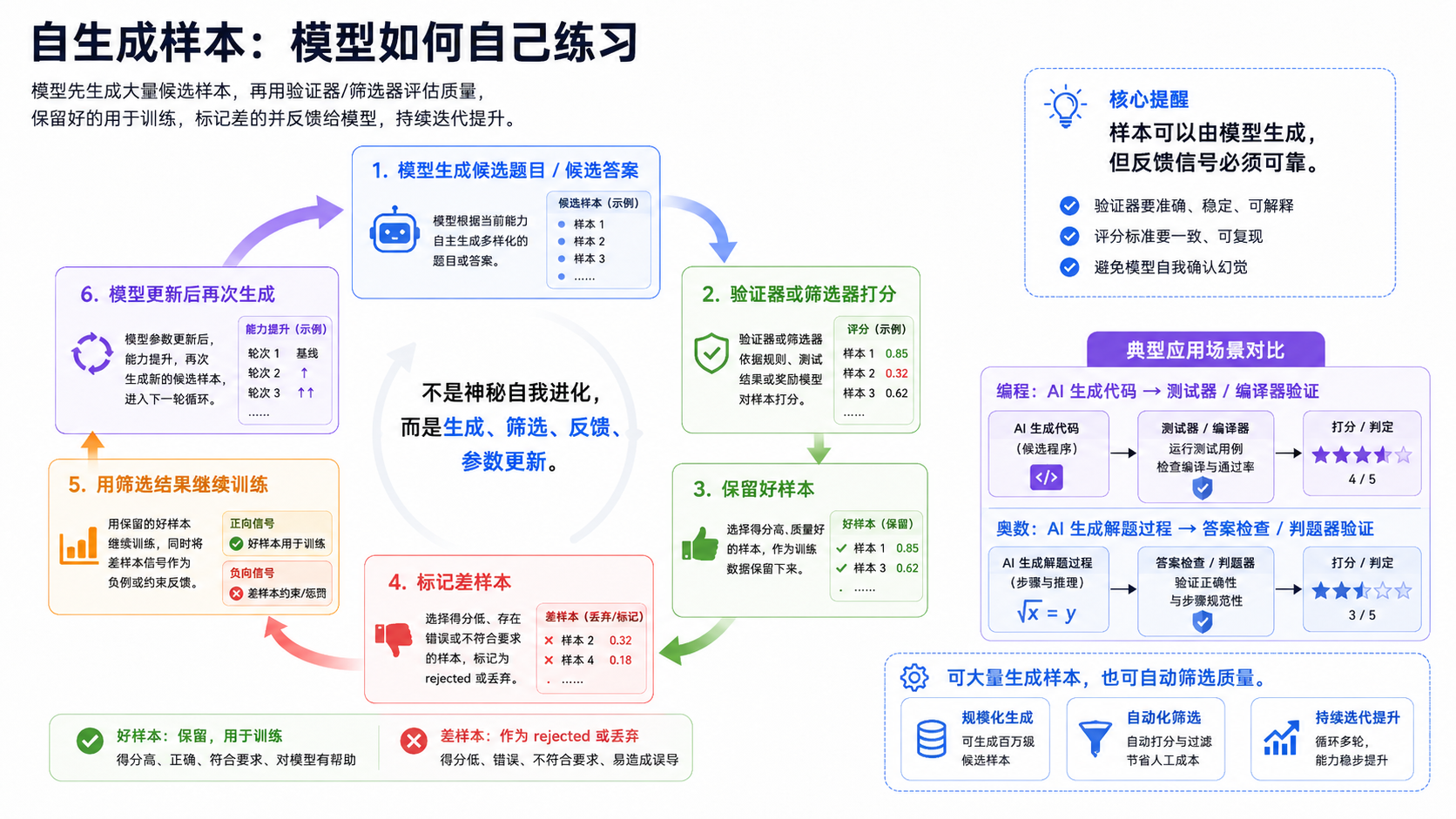 自生成样本闭环