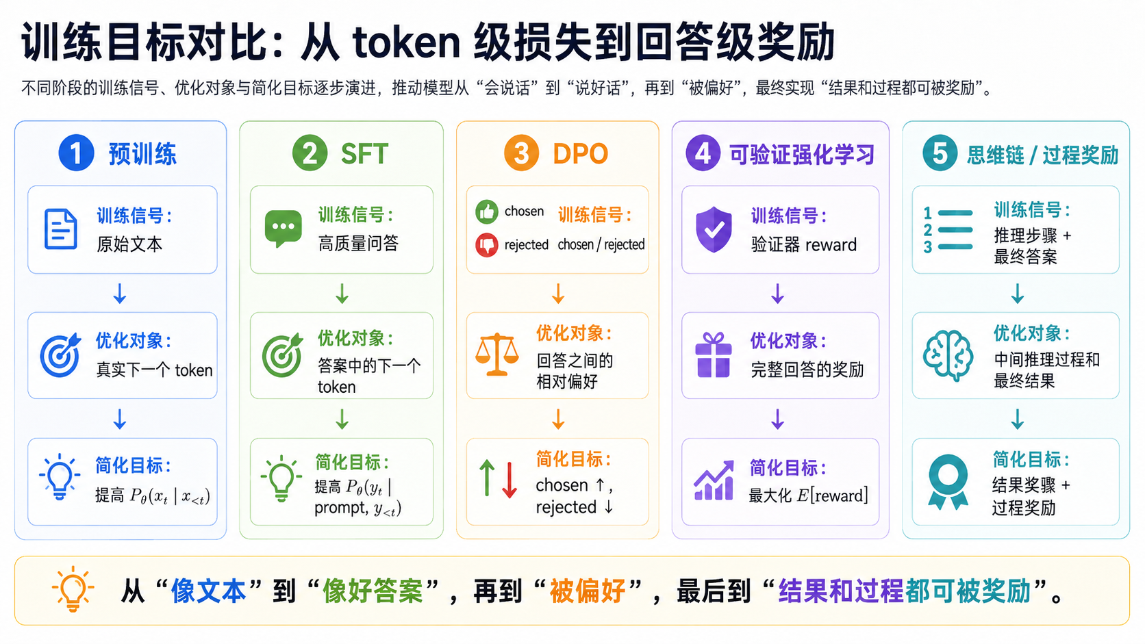 训练目标公式对比