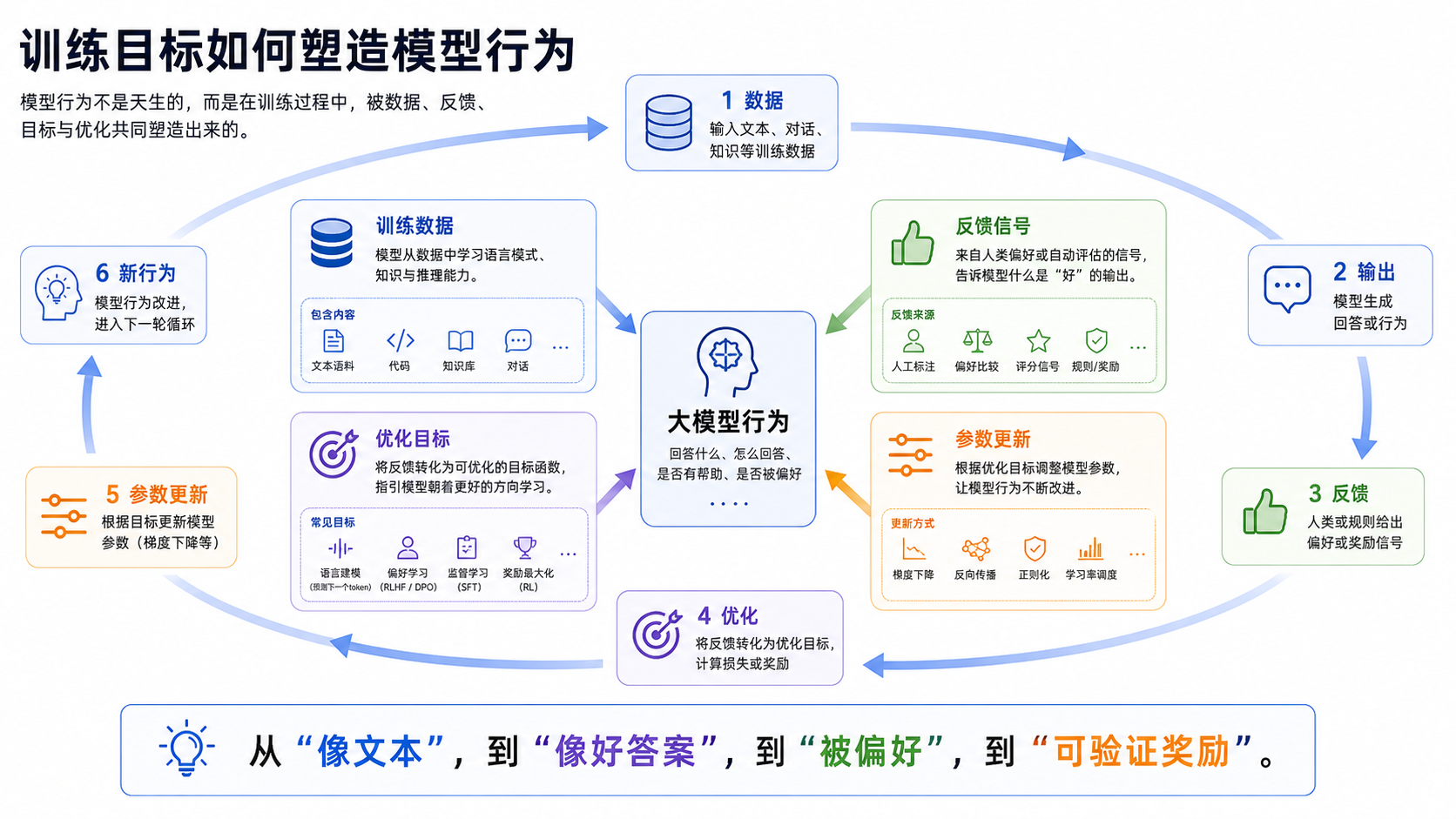 训练目标塑造模型行为