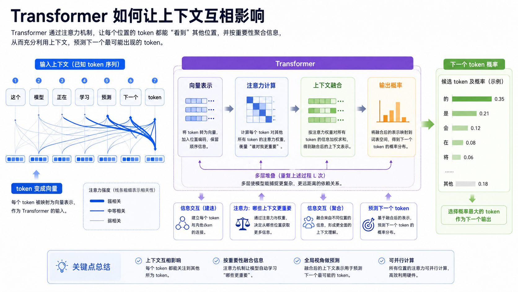 Transformer 如何让上下文互相影响