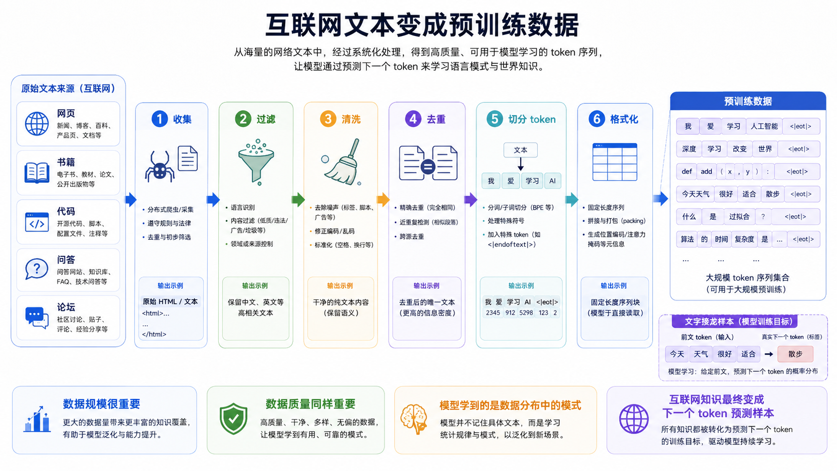 互联网文本变成预训练数据